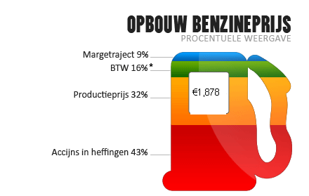 Opbouw benzineprijs