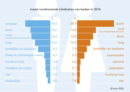 Top 10 meest voorkomende kankers 2016 evr man vrouw web